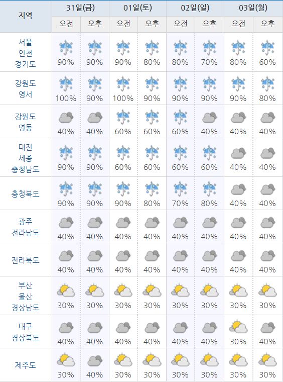 인천 날씨 다음주 이번 주말