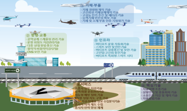 한국형 도심항공교통 기술로드맵 인포그래픽 [사진=국토교통부 제공]