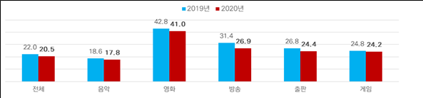 사진= 2019년ㆍ2020년 불법복제물 이용률 그래프