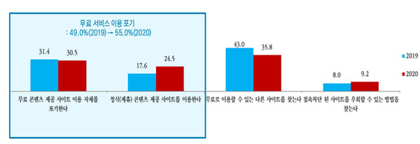 사진= 2019년ㆍ2020년 접속 차단 시 무료 서비스 이용 지속 여부율 그래프