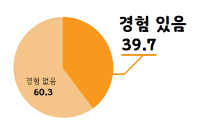 온라인 대체 관람 경험 유/무 – 단위: % / 사진 = 서울문화재단 제공