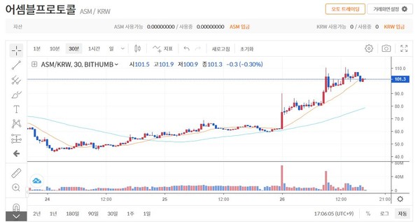 26일 오후5시06분 어셈블프로토콜 시세 차트 [사진=빗썸 캡처]