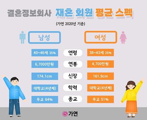 자료제공 : 가연결혼정보㈜