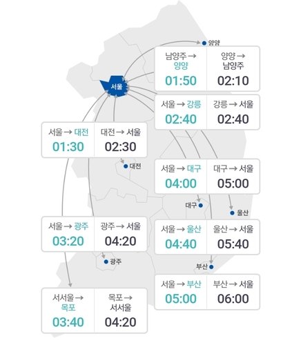 서울~전국 주요 도시 예상 소요 시간/사진=한국도로공사 제공