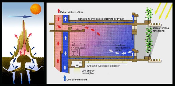 흰개미집과 이스트게이트 센터의 자연냉방 원리를 보여주는 다이어그램./사진=믹피어스 공식홈페이지