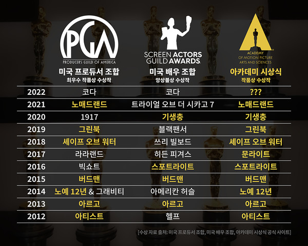 출처= 미국 프로듀서 조합, 미국 배우 조합, 아카데미 시상식 공식 사이트