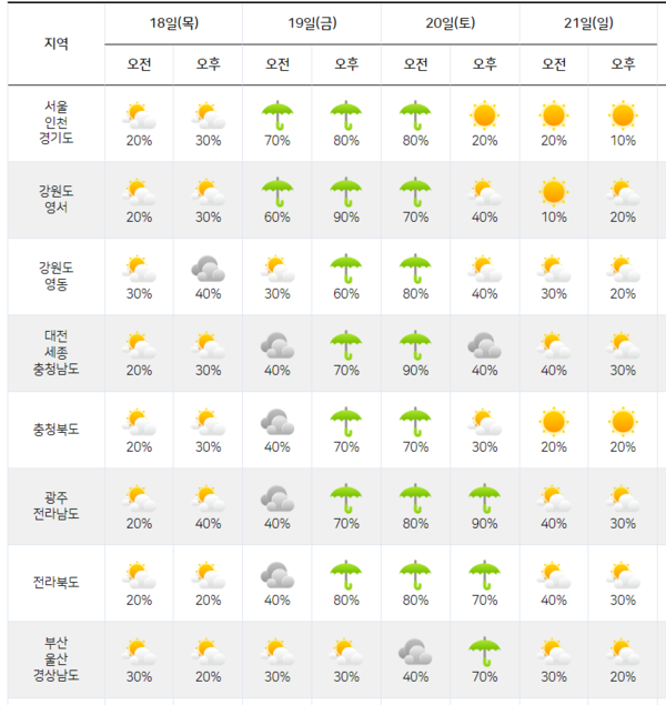 이번주 날씨]  광복절 천둥 번개 강한 소나기 예보 출처: 기상청, 중기예보