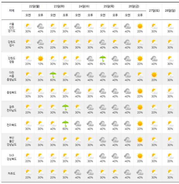 제공: 기상청 [다음주 날씨] 23일 처서,  22~ 30도 사이, 전국에 가끔 비