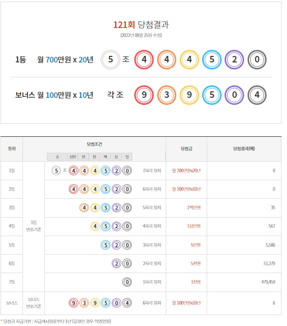 121회 당첨결과(사진=동행복권 제공)​​​​​​​연금복권 720 당첨확인