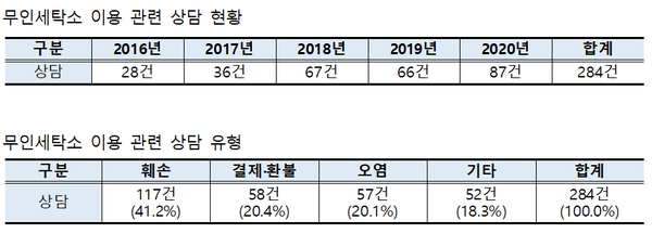 자료=한국소비자원