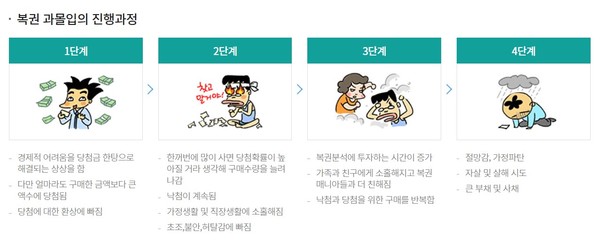 출처: 복권 과몰입의 진행과정