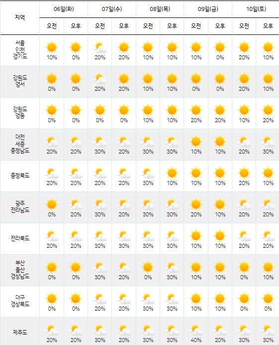 출처: 기상청, 다음주 날씨 예보