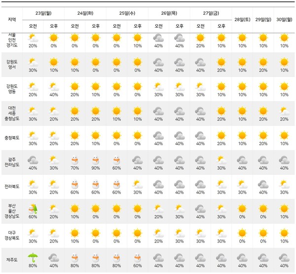 사진=[다음주 날씨] 설 연휴 월요일 경남권과 제주도 비 또는 눈...아침 -4~2도/기상청 제공