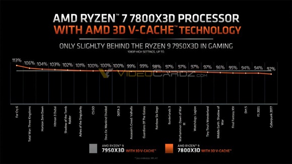 사진=최근 AMD에서 유출된 7800X3D와 7950X3D의 벤치마크 비교 결과 그래프/Videocardz