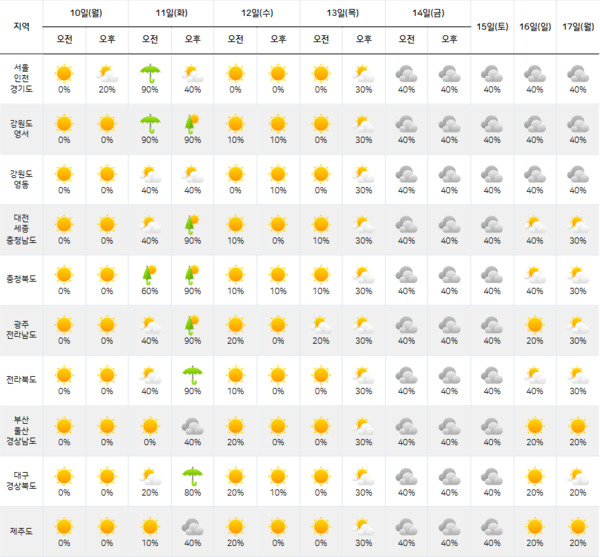 [다음주 날씨] 화요일 중부-전라-경북에 '비'...금·토 전국 흐림 / 사진 = 기상청