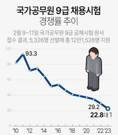 사진=국가공무원 9급 채용시험 경쟁률 추이/ 연합뉴스 제공
