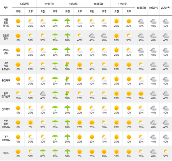 [이번주 주말날씨] 금·토 전국에 비온다...일요일 대체로 흐려 / 사진 = 기상청​​​​​​​주말 낮 기온 14~21도제주도 금요일 오전부터 비