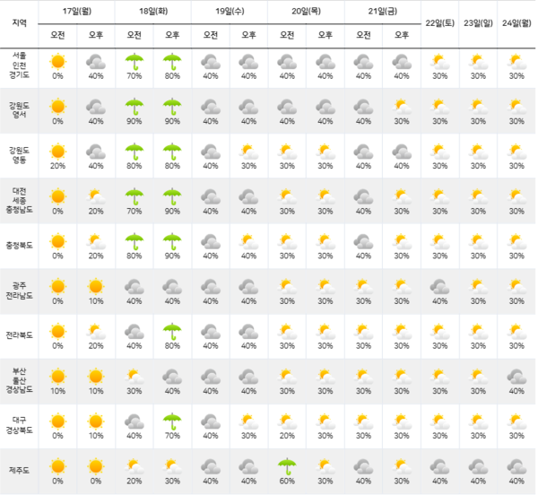 [다음주 날씨] 화요일 중부·전북·경북권에 '비'...우산 챙기세요 / 사진 = 기상청