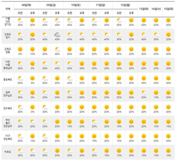 [이번주 주말날씨] 주말 전국 구름 많고 서울-인천-경기 낮기온 최고 29도 / 사진= 기상청 제공