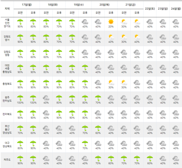 [다음주 날씨] 비 오는 날 많아...낮 기온은 평년과 비슷한 27~33도 / 사진=기상청 제공