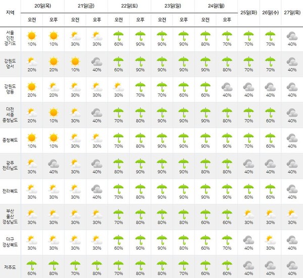 [이번주 주말날씨] 토-일 전국 비오고, 태풍까지...낮 기온 최대 32도 / 사진 = 기상청