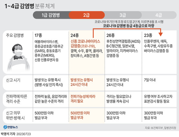 사진= 1~4급 감염병 분류체계 / 제공= 연합뉴스