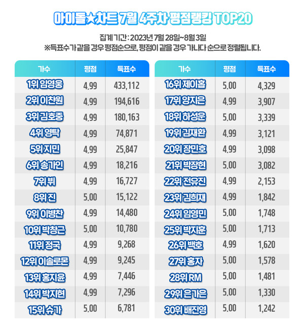 사진= 7월 4주차 아이돌 차트 평점랭킹 TOP 30/ 아이돌차트 제공