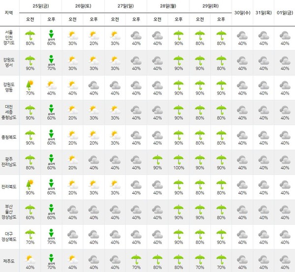 [이번주 주말날씨] 토요일, 일요일 전국 흐리고 소나기... 낮 기온 최대 32도 / 사진 = 기상청