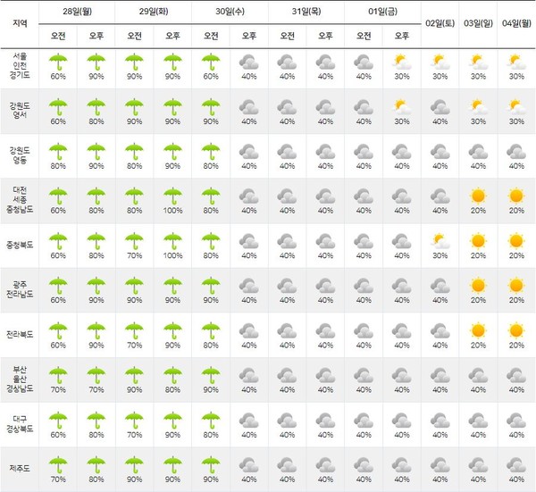 [다음주 날씨] 전국 흐리고 비 소식...낮 최고 기온 30~31도 / 사진=기상청 홈페이지 캡처