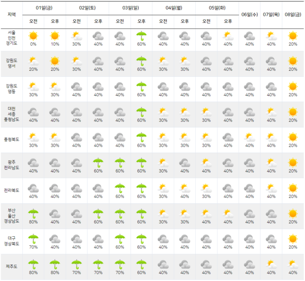 [이번주 주말날씨] 토요일, 일요일 전국 흐리고 비... 낮 기온 최대 31도 / 사진=기상청 제공