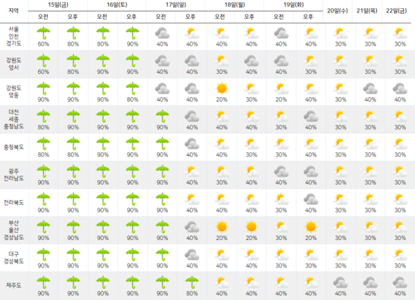 [이번주 주말날씨] 토요일, 일요일 전국 흐리고 비...낮 기온 최고 29도 / 사진 = 기상청 제공