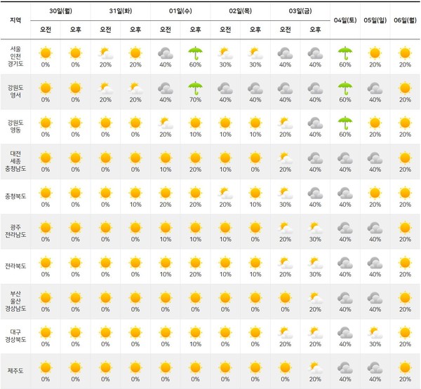 [다음주 날씨] 수도권과 강원도에 비 예보...기온은 지난주와 비슷 / 사진 = 기상청