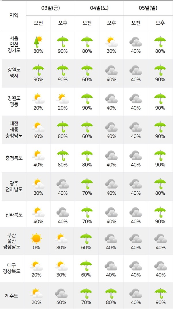 [이번주 주말날씨] 전국 흐리고 비... 낮 최고 기온 25도, 토요일 일요일 비예상 / 출처 기상청