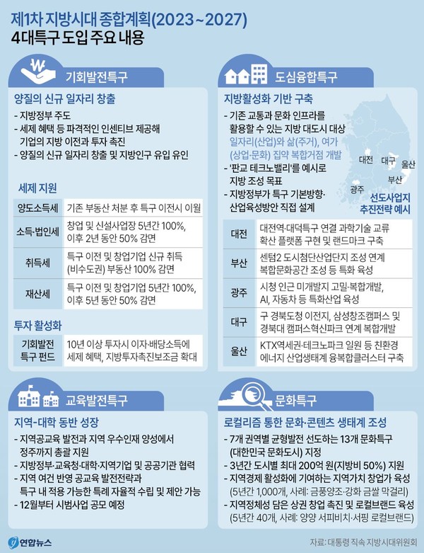 제1차 지방시대 종합계획(2023~2027) 4대특구 도입 / 사진 = 연합뉴스