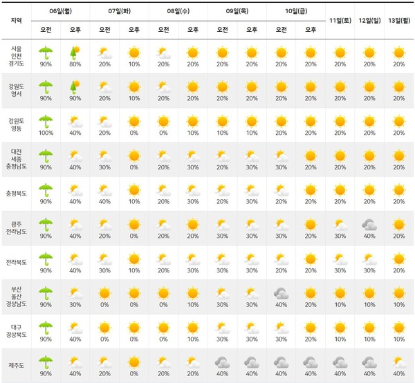 [다음주 날씨] 월요일 전국 비 예보..화요일부터 기온 뚝 떨어질 것, 아침 출근길 쌀쌀 / 사진 = 기상청