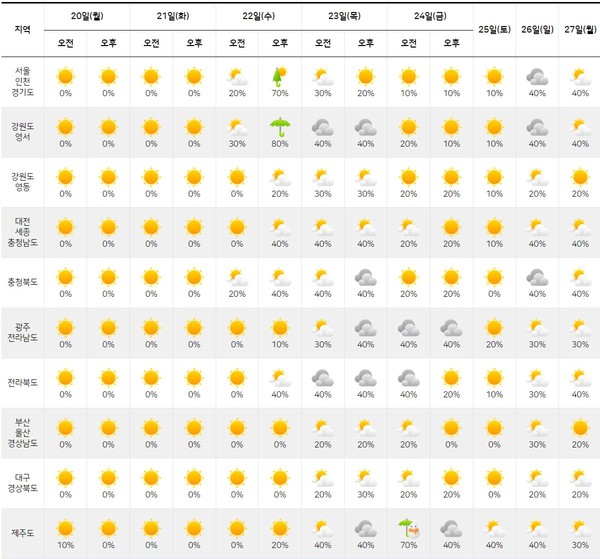 [다음주 날씨] 최저기온 -7도...수요일, 금요일 눈·비 예보 / 기상청 제공