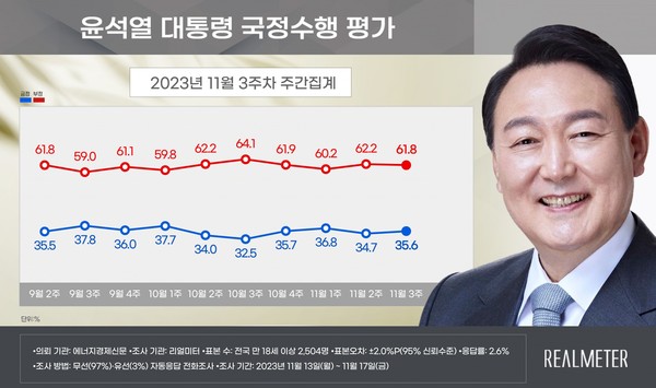 사진 = 2023년 11월 3주차 윤석열 대통령 국정수행 평가 주간집계 / 리얼미터 제공
