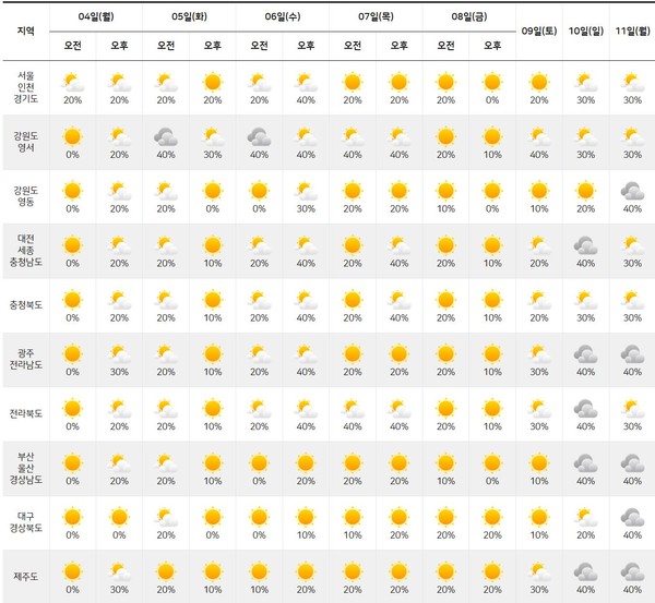 [다음주날씨] 전국 가끔 구름 많을 것, 최저 아침기온 -6 / 기상청 제공