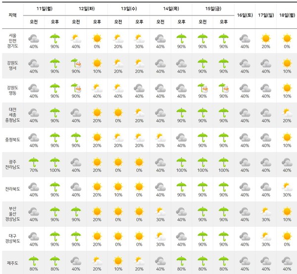 [다음주 날씨] 월요일, 화요일 비 또는 눈...일요일부터 기온 뚝/기상청 제공