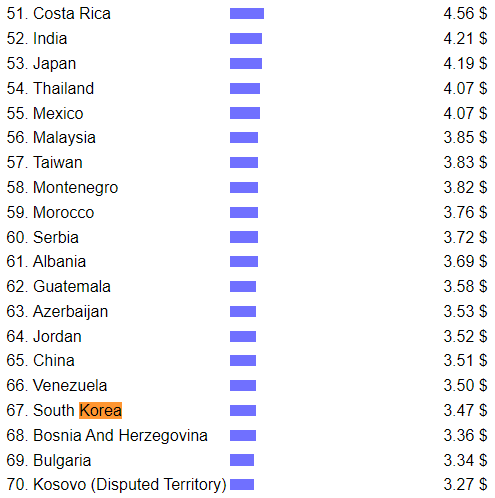  담배값 인상과 흡연율 상관... 전세계 주요국가 담배가격 세금 구조 / 이미지= 세계 주요국가 담배가격