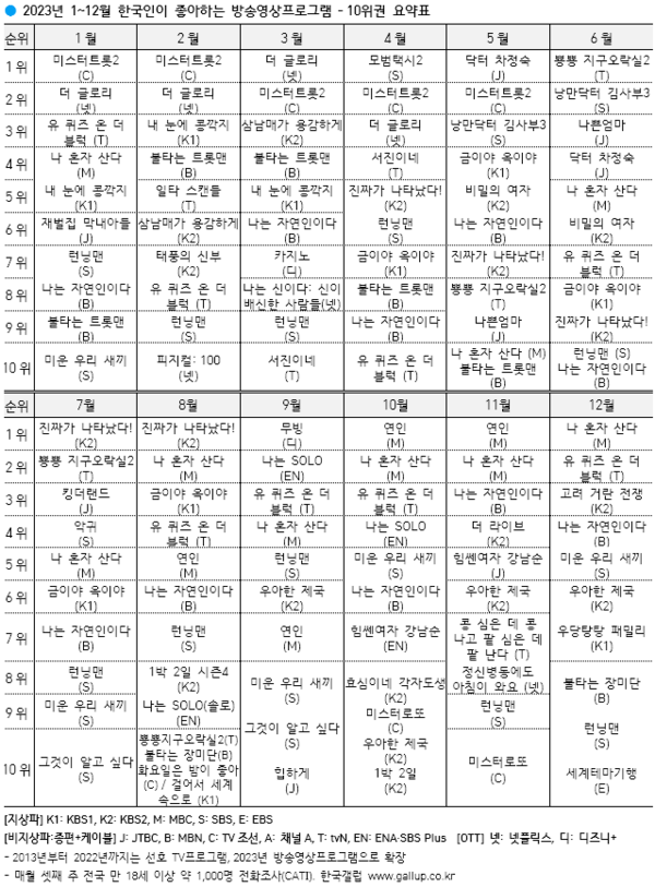  23년 월별 인기프로그램 / 제공= 한국갤럽