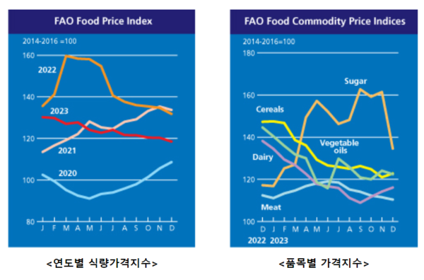 식량농업기구(FAO) 세계식량가격지수, 전월 대비 1.5% 하락 / 사진 = 유엔 식량농업기구(FAO)의 발표자료 발췌
