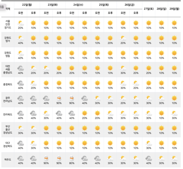 [다음주 날씨] 대체로 맑는 날 지속… 전남, 제주에는 눈 / 사진 = 기상청 홈페이지
