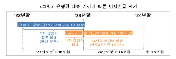 금융위, '소상공인' 228만 명 이자 환급 예정..‘상생금융 시즌2’ 개막 / 사진 = 금융위원회 제공