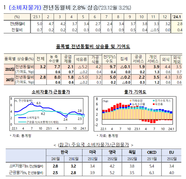 1월 소비자물가 상승률 2.8%로 상승 둔화..흐름 안정 이어지나 / 사진 = 기획재정부 제공