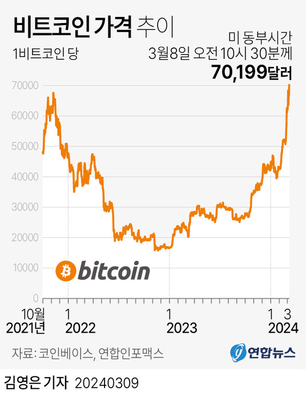 비트코인 사상 최초 7만 달러 돌파 가상화폐 시장 최고가 이후 시세 하락