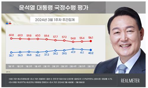 사진 = 윤 대통령 지지율, 다시 40% 초반으로.. 관권선거 논란 영향 / 리얼미터 제공