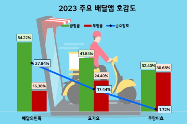 2023 주요 배달앱 호감도
