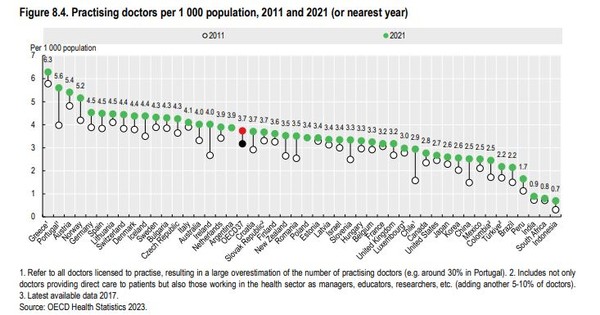 사진 = OECD 제공 / 2011년~2021년(혹은 근처 년도) OECD 국가별 1000명 당 의사 수 그래프 / 한의사 업무범위 확대 찬반 여론조사 결과 발표, 찬성 1위 부·울·경