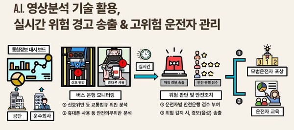 한국교통안전공단, AI 활용해 버스 안전 운행 환경 혁신 / 사진 = 한국교통안전공단